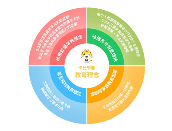 卡比早教完成數(shù)千萬(wàn)元天使輪融資，布局在線早教新藍(lán)海