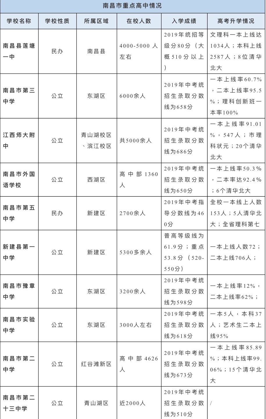 南昌市重點(diǎn)高中情況.jpeg