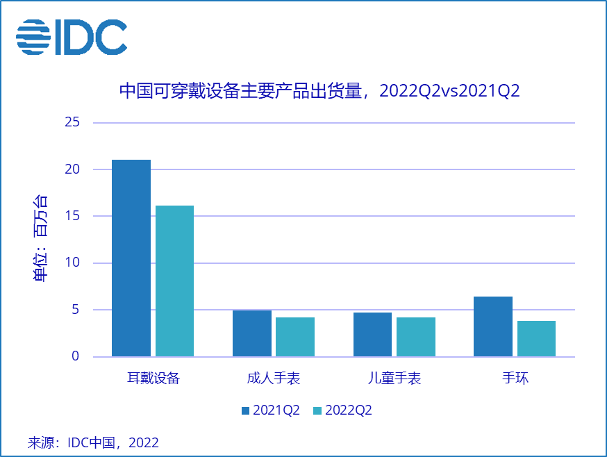 IDC：二季度中國可穿戴設備市場出貨量同比下降23%，成人手表高端市場快速發(fā)展 - 2022 Sep -F-1.png