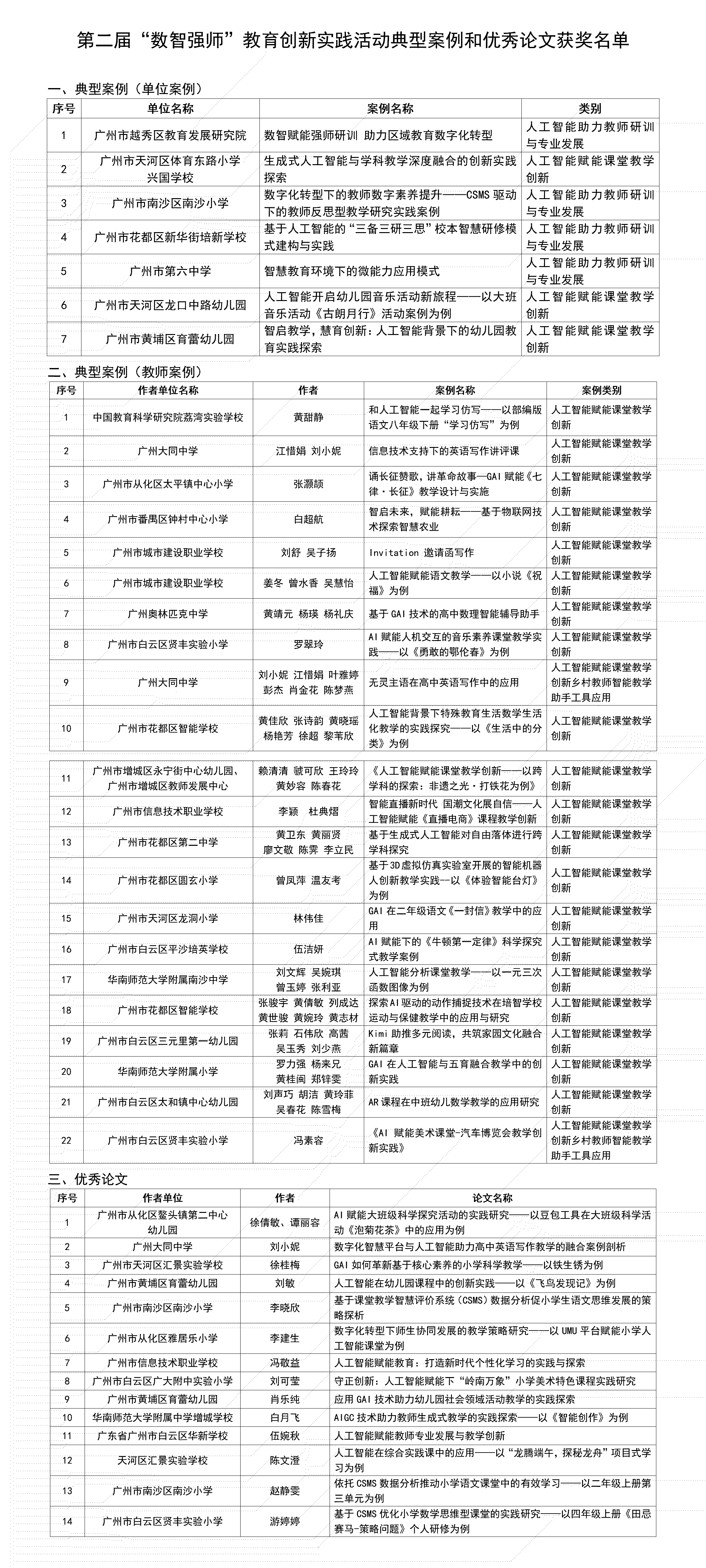 第二屆&ldquo;數(shù)智強(qiáng)師&rdquo;教育創(chuàng)新實踐活動典型案例和優(yōu)秀論文獲獎名單_01.png