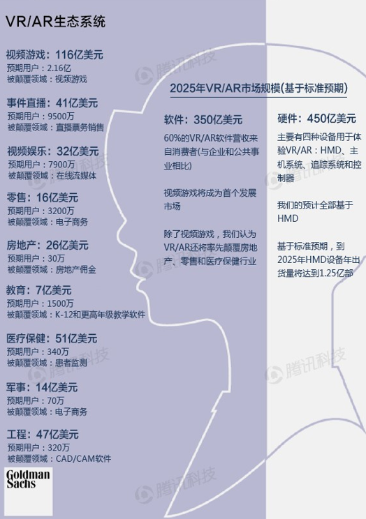 高盛VR與AR報告：下一個通用計算平臺（精華版）