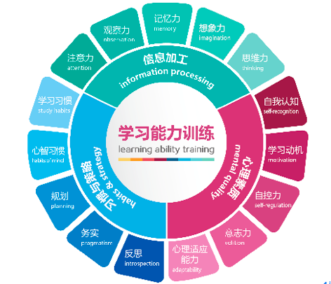 愛智康推學(xué)習(xí)能力訓(xùn)練課程，入局青少腦智開發(fā)領(lǐng)域